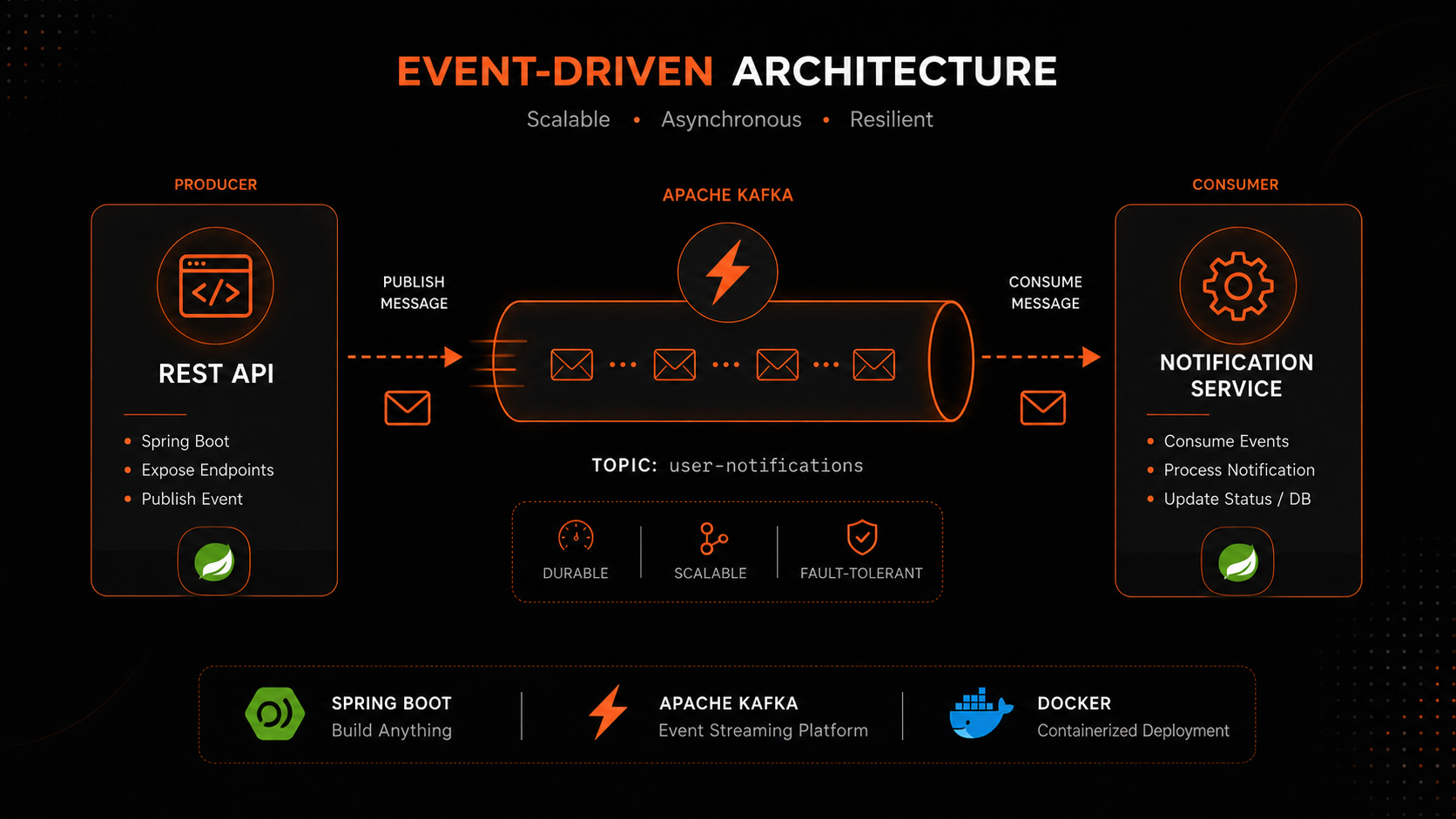 notification-service